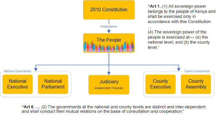 List of Problems Facing Devolution in Kenya