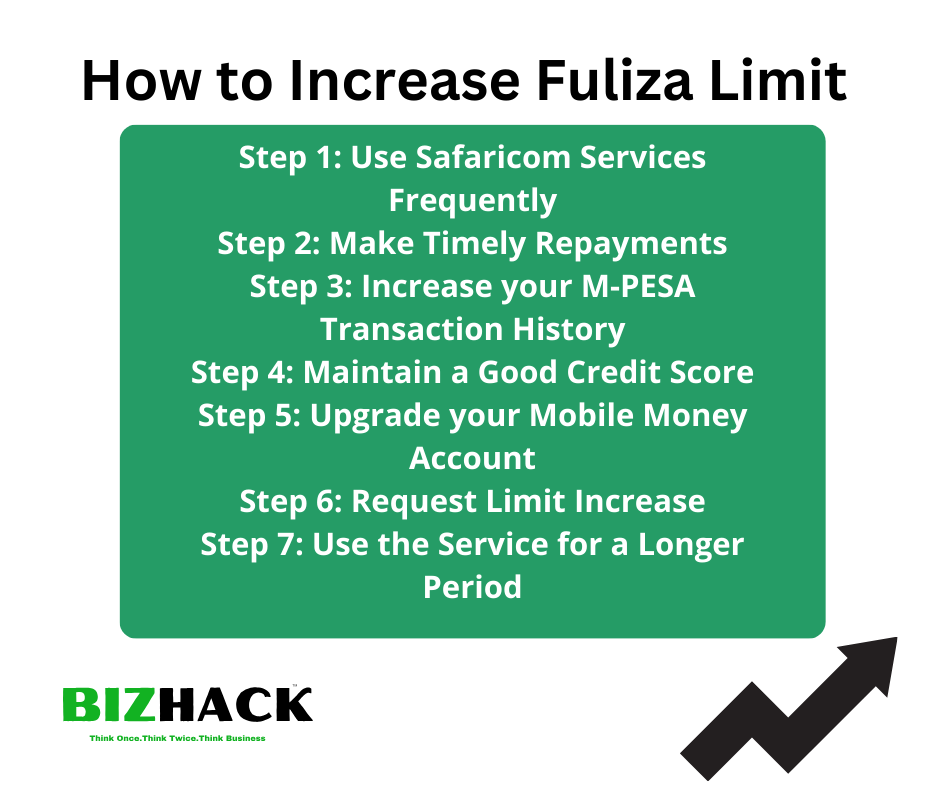 How to Increase Fuliza Limit