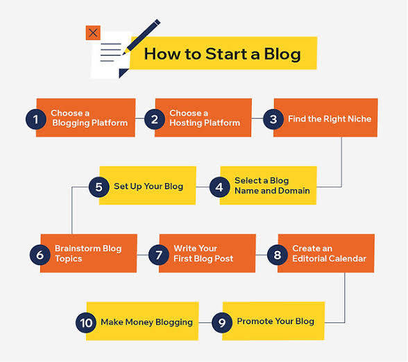 How to start a blog in kenya