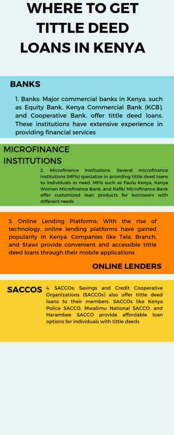 Where to get tittle deed loans in Kenya