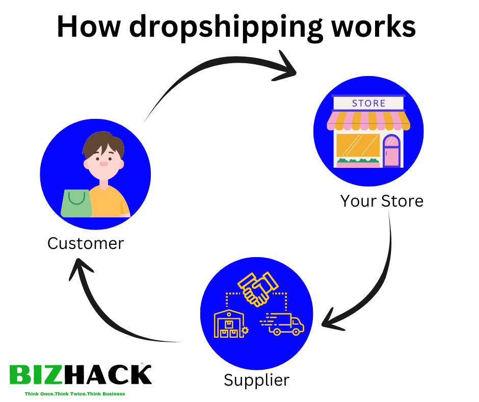 How dropshipping works step by step